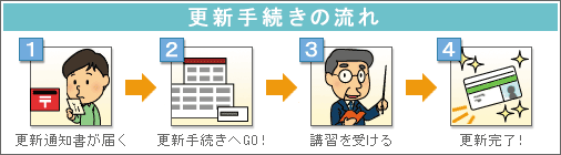 免許証・更新の流れ