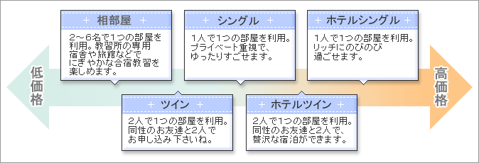 部屋のタイプ