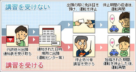 免許停止になってしまったら